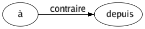 Contraire de À : Depuis 