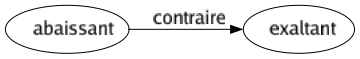 Contraire de Abaissant : Exaltant 