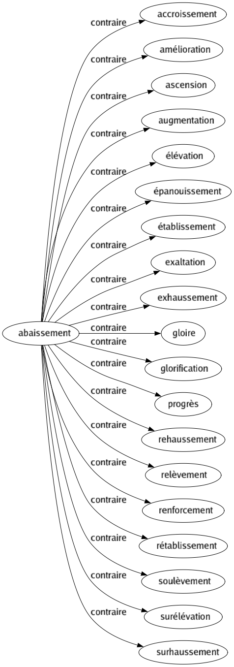 Contraire de Abaissement : Accroissement Amélioration Ascension Augmentation Élévation Épanouissement Établissement Exaltation Exhaussement Gloire Glorification Progrès Rehaussement Relèvement Renforcement Rétablissement Soulèvement Surélévation Surhaussement 