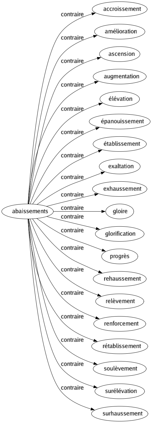 Contraire de Abaissements : Accroissement Amélioration Ascension Augmentation Élévation Épanouissement Établissement Exaltation Exhaussement Gloire Glorification Progrès Rehaussement Relèvement Renforcement Rétablissement Soulèvement Surélévation Surhaussement 