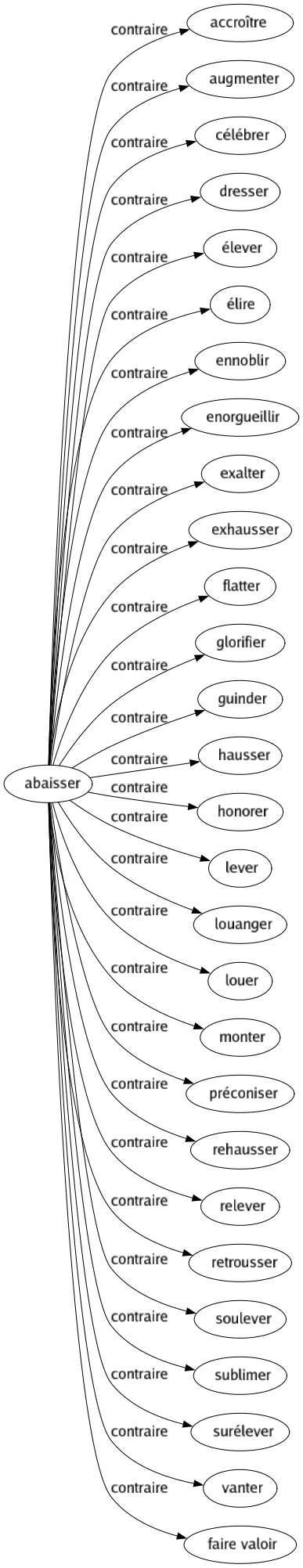 Contraire de Abaisser : Accroître Augmenter Célébrer Dresser Élever Élire Ennoblir Enorgueillir Exalter Exhausser Flatter Glorifier Guinder Hausser Honorer Lever Louanger Louer Monter Préconiser Rehausser Relever Retrousser Soulever Sublimer Surélever Vanter Faire valoir 