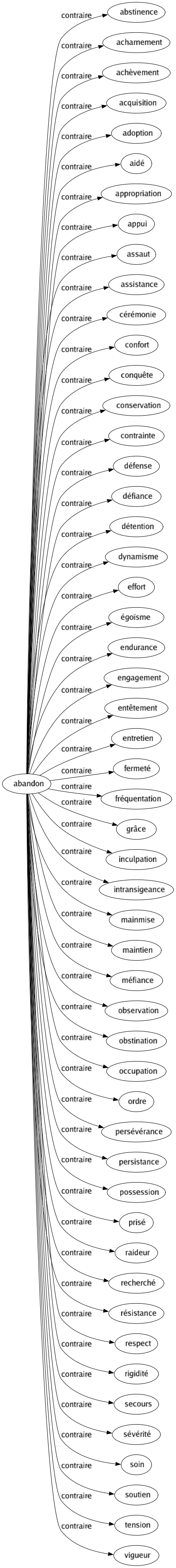Contraire de Abandon : Abstinence Acharnement Achèvement Acquisition Adoption Aidé Appropriation Appui Assaut Assistance Cérémonie Confort Conquête Conservation Contrainte Défense Défiance Détention Dynamisme Effort Égoïsme Endurance Engagement Entêtement Entretien Fermeté Fréquentation Grâce Inculpation Intransigeance Mainmise Maintien Méfiance Observation Obstination Occupation Ordre Persévérance Persistance Possession Prisé Raideur Recherché Résistance Respect Rigidité Secours Sévérité Soin Soutien Tension Vigueur 
