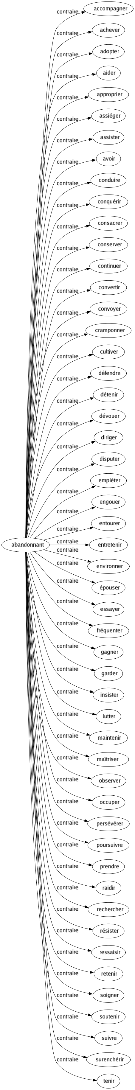 Contraire de Abandonnant : Accompagner Achever Adopter Aider Approprier Assiéger Assister Avoir Conduire Conquérir Consacrer Conserver Continuer Convertir Convoyer Cramponner Cultiver Défendre Détenir Dévouer Diriger Disputer Empiéter Engouer Entourer Entretenir Environner Épouser Essayer Fréquenter Gagner Garder Insister Lutter Maintenir Maîtriser Observer Occuper Persévérer Poursuivre Prendre Raidir Rechercher Résister Ressaisir Retenir Soigner Soutenir Suivre Surenchérir Tenir 