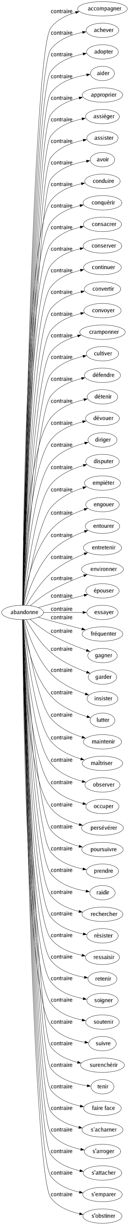 Contraire de Abandonne : Accompagner Achever Adopter Aider Approprier Assiéger Assister Avoir Conduire Conquérir Consacrer Conserver Continuer Convertir Convoyer Cramponner Cultiver Défendre Détenir Dévouer Diriger Disputer Empiéter Engouer Entourer Entretenir Environner Épouser Essayer Fréquenter Gagner Garder Insister Lutter Maintenir Maîtriser Observer Occuper Persévérer Poursuivre Prendre Raidir Rechercher Résister Ressaisir Retenir Soigner Soutenir Suivre Surenchérir Tenir Faire face S'acharner S'arroger S'attacher S'emparer S'obstiner 