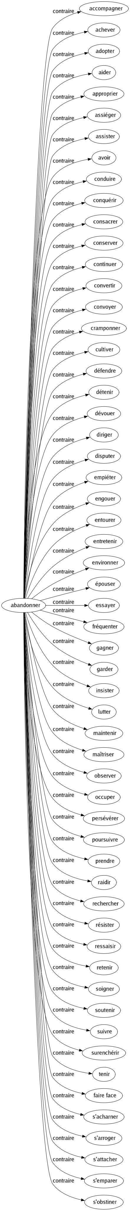Contraire de Abandonner : Accompagner Achever Adopter Aider Approprier Assiéger Assister Avoir Conduire Conquérir Consacrer Conserver Continuer Convertir Convoyer Cramponner Cultiver Défendre Détenir Dévouer Diriger Disputer Empiéter Engouer Entourer Entretenir Environner Épouser Essayer Fréquenter Gagner Garder Insister Lutter Maintenir Maîtriser Observer Occuper Persévérer Poursuivre Prendre Raidir Rechercher Résister Ressaisir Retenir Soigner Soutenir Suivre Surenchérir Tenir Faire face S'acharner S'arroger S'attacher S'emparer S'obstiner 