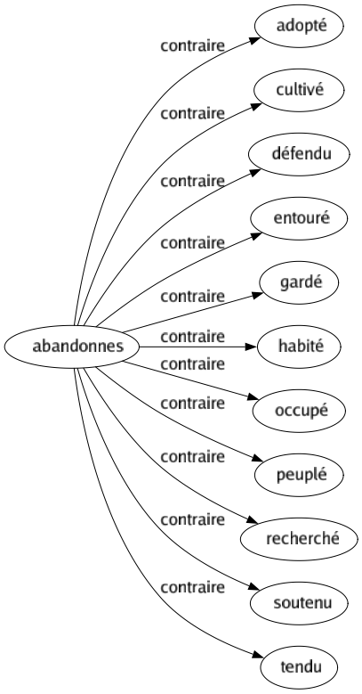 Contraire de Abandonnes : Adopté Cultivé Défendu Entouré Gardé Habité Occupé Peuplé Recherché Soutenu Tendu 