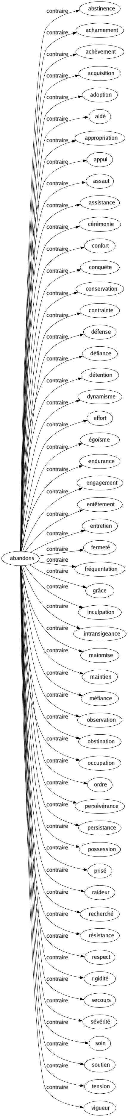 Contraire de Abandons : Abstinence Acharnement Achèvement Acquisition Adoption Aidé Appropriation Appui Assaut Assistance Cérémonie Confort Conquête Conservation Contrainte Défense Défiance Détention Dynamisme Effort Égoïsme Endurance Engagement Entêtement Entretien Fermeté Fréquentation Grâce Inculpation Intransigeance Mainmise Maintien Méfiance Observation Obstination Occupation Ordre Persévérance Persistance Possession Prisé Raideur Recherché Résistance Respect Rigidité Secours Sévérité Soin Soutien Tension Vigueur 