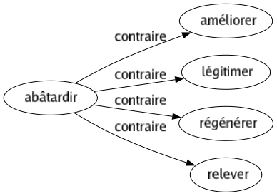 Contraire de Abâtardir : Améliorer Légitimer Régénérer Relever 