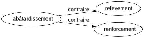 Contraire de Abâtardissement : Relèvement Renforcement 