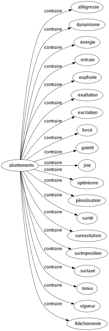 Contraire de Abattements : Allégresse Dynamisme Énergie Entrain Euphorie Exaltation Excitation Forcé Gaieté Joie Optimisme Pénalisation Santé Surexcitation Surimposition Surtaxé Tonus Vigueur Folichonnerie 