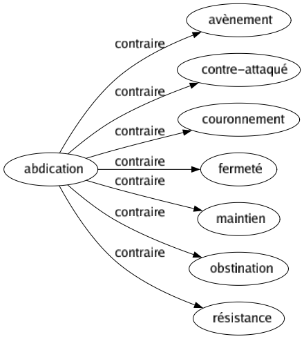 Contraire de Abdication : Avènement Contre-attaqué Couronnement Fermeté Maintien Obstination Résistance 
