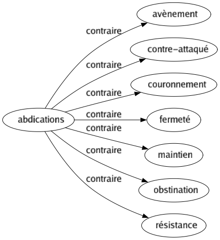 Contraire de Abdications : Avènement Contre-attaqué Couronnement Fermeté Maintien Obstination Résistance 