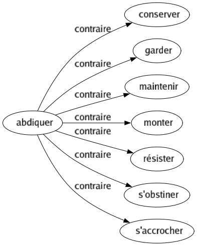 Contraire de Abdiquer : Conserver Garder Maintenir Monter Résister S'obstiner S'accrocher 
