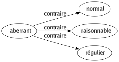 Contraire de Aberrant : Normal Raisonnable Régulier 