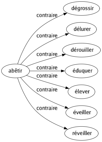 Contraire de Abêtir : Dégrossir Délurer Dérouiller Éduquer Élever Éveiller Réveiller 