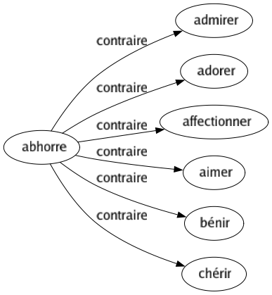 Contraire de Abhorre : Admirer Adorer Affectionner Aimer Bénir Chérir 
