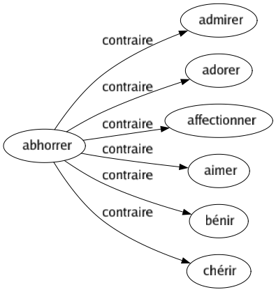 Contraire de Abhorrer : Admirer Adorer Affectionner Aimer Bénir Chérir 