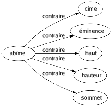 Contraire de Abîme : Cime Éminence Haut Hauteur Sommet 