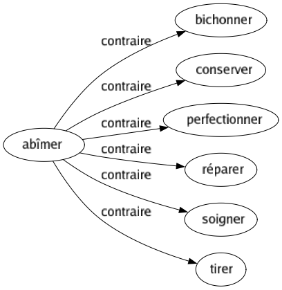 Contraire de Abîmer : Bichonner Conserver Perfectionner Réparer Soigner Tirer 