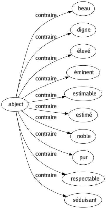 Contraire de Abject : Beau Digne Élevé Éminent Estimable Estimé Noble Pur Respectable Séduisant 