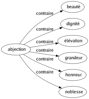 Contraire de Abjection : Beauté Dignité Élévation Grandeur Honneur Noblesse 