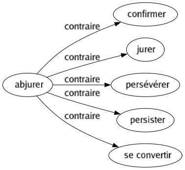 Contraire de Abjurer : Confirmer Jurer Persévérer Persister Se convertir 