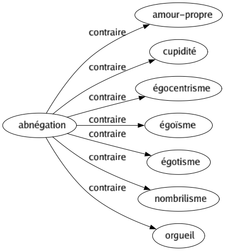 Contraire de Abnégation : Amour-propre Cupidité Égocentrisme Égoïsme Égotisme Nombrilisme Orgueil 