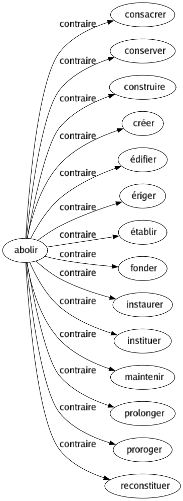 Contraire de Abolir : Consacrer Conserver Construire Créer Édifier Ériger Établir Fonder Instaurer Instituer Maintenir Prolonger Proroger Reconstituer 