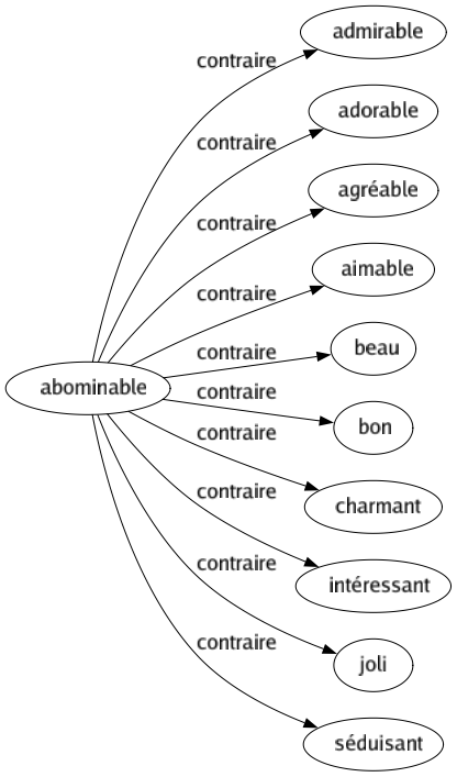 Contraire de Abominable : Admirable Adorable Agréable Aimable Beau Bon Charmant Intéressant Joli Séduisant 