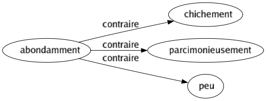 Contraire de Abondamment : Chichement Parcimonieusement Peu 