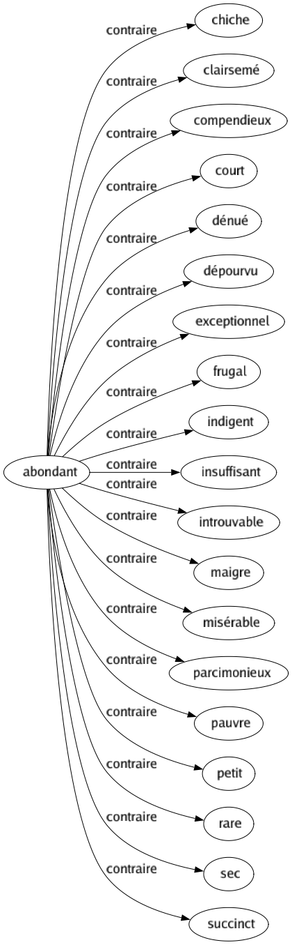 Contraire de Abondant : Chiche Clairsemé Compendieux Court Dénué Dépourvu Exceptionnel Frugal Indigent Insuffisant Introuvable Maigre Misérable Parcimonieux Pauvre Petit Rare Sec Succinct 