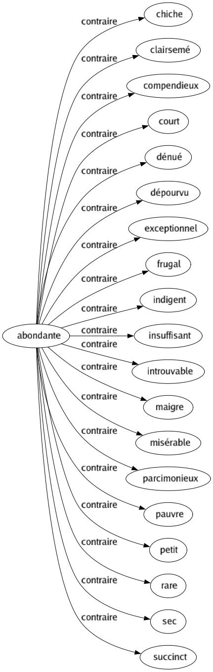 Contraire de Abondante : Chiche Clairsemé Compendieux Court Dénué Dépourvu Exceptionnel Frugal Indigent Insuffisant Introuvable Maigre Misérable Parcimonieux Pauvre Petit Rare Sec Succinct 