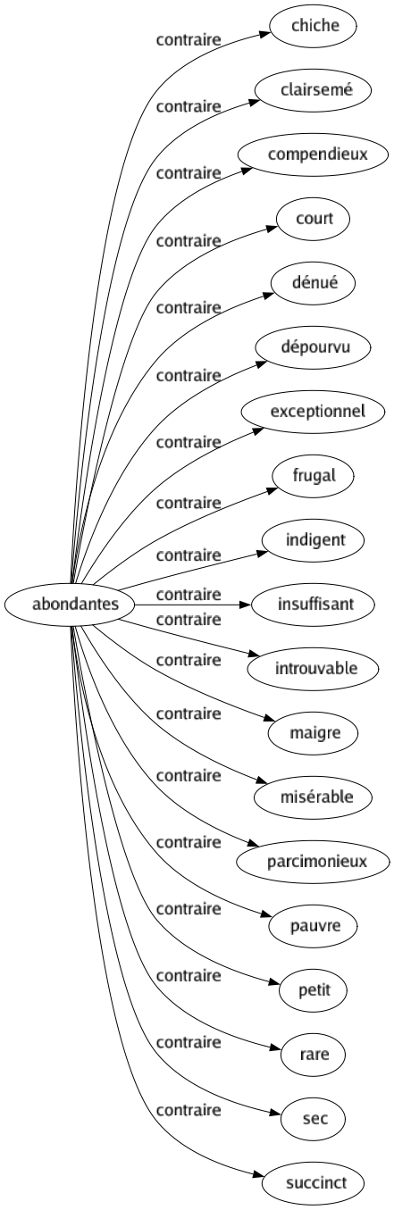 Contraire de Abondantes : Chiche Clairsemé Compendieux Court Dénué Dépourvu Exceptionnel Frugal Indigent Insuffisant Introuvable Maigre Misérable Parcimonieux Pauvre Petit Rare Sec Succinct 