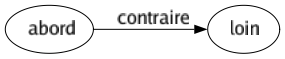 Contraire de Abord : Loin 