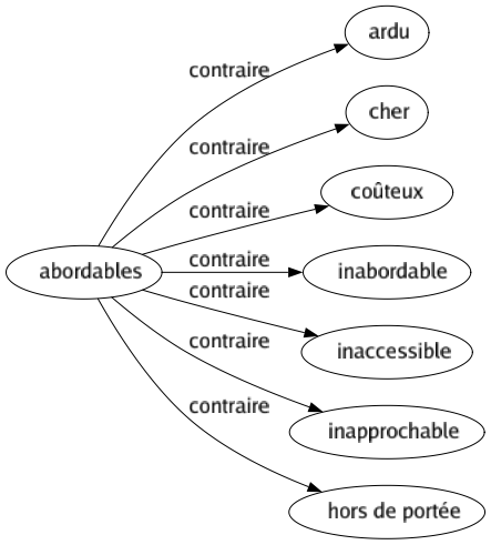 Contraire de Abordables : Ardu Cher Coûteux Inabordable Inaccessible Inapprochable Hors de portée 