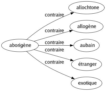 Contraire de Aborigène : Allochtone Allogène Aubain Étranger Exotique 