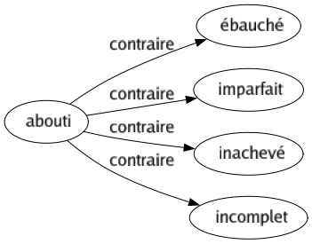 Contraire de Abouti : Ébauché Imparfait Inachevé Incomplet 