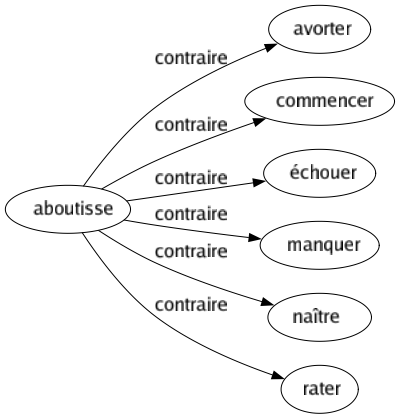Contraire de Aboutisse : Avorter Commencer Échouer Manquer Naître Rater 