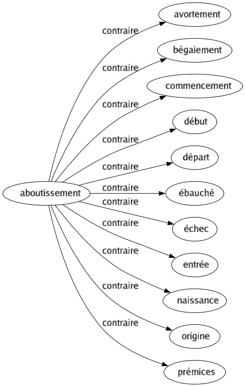 Contraire de Aboutissement : Avortement Bégaiement Commencement Début Départ Ébauché Échec Entrée Naissance Origine Prémices 