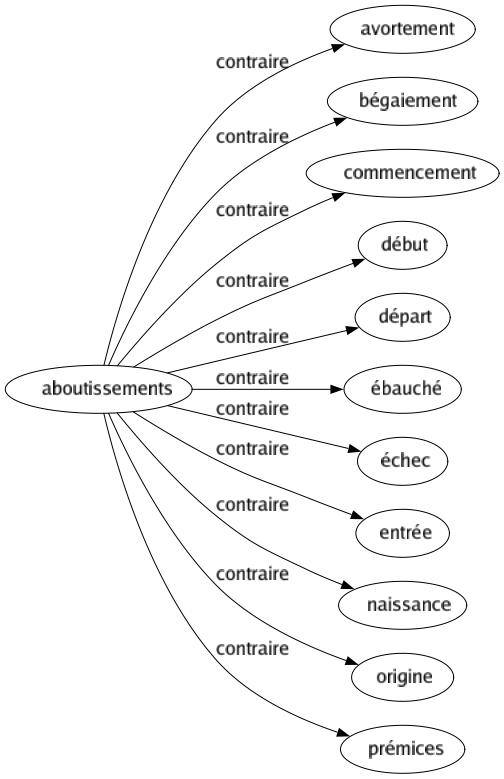 Contraire de Aboutissements : Avortement Bégaiement Commencement Début Départ Ébauché Échec Entrée Naissance Origine Prémices 