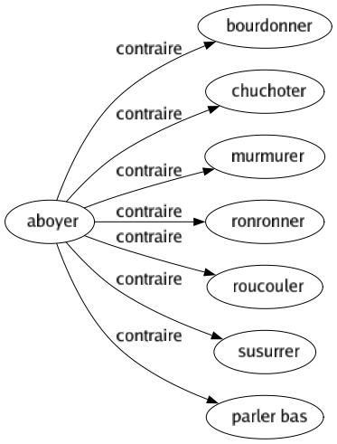 Contraire de Aboyer : Bourdonner Chuchoter Murmurer Ronronner Roucouler Susurrer Parler bas 