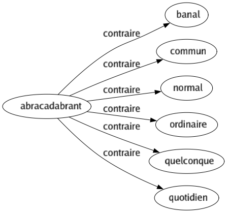 Contraire de Abracadabrant : Banal Commun Normal Ordinaire Quelconque Quotidien 