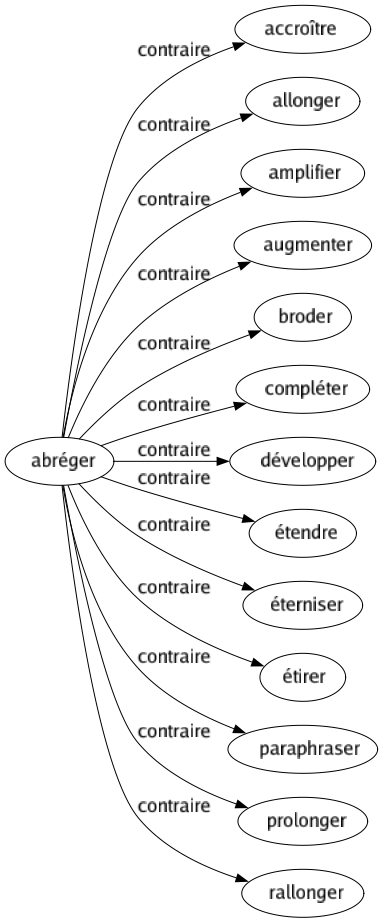 Contraire de Abréger : Accroître Allonger Amplifier Augmenter Broder Compléter Développer Étendre Éterniser Étirer Paraphraser Prolonger Rallonger 