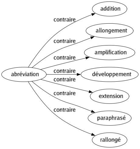 Contraire de Abréviation : Addition Allongement Amplification Développement Extension Paraphrasé Rallongé 
