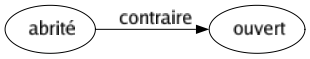 Contraire de Abrité : Ouvert 