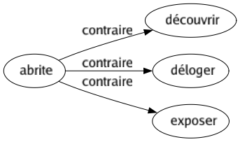 Contraire de Abrite : Découvrir Déloger Exposer 