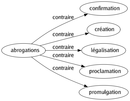 Contraire de Abrogations : Confirmation Création Légalisation Proclamation Promulgation 