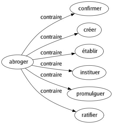 Contraire de Abroger : Confirmer Créer Établir Instituer Promulguer Ratifier 