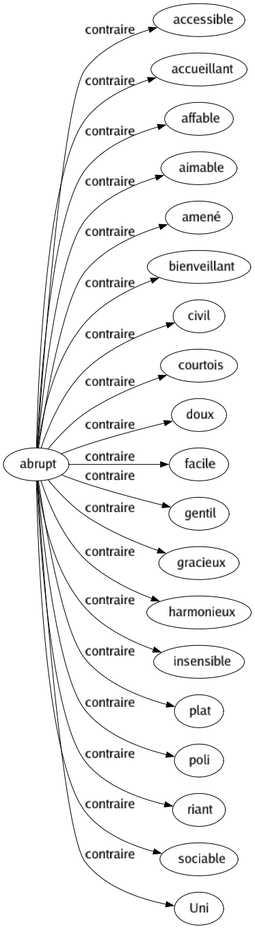 Contraire de Abrupt : Accessible Accueillant Affable Aimable Amené Bienveillant Civil Courtois Doux Facile Gentil Gracieux Harmonieux Insensible Plat Poli Riant Sociable Uni 