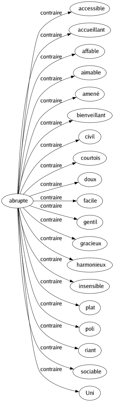 Contraire de Abrupte : Accessible Accueillant Affable Aimable Amené Bienveillant Civil Courtois Doux Facile Gentil Gracieux Harmonieux Insensible Plat Poli Riant Sociable Uni 